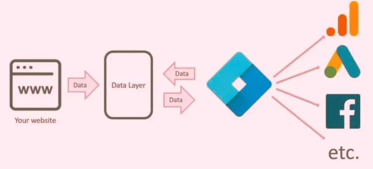 What is GOOGLE TAG MANAGER (GTM)?